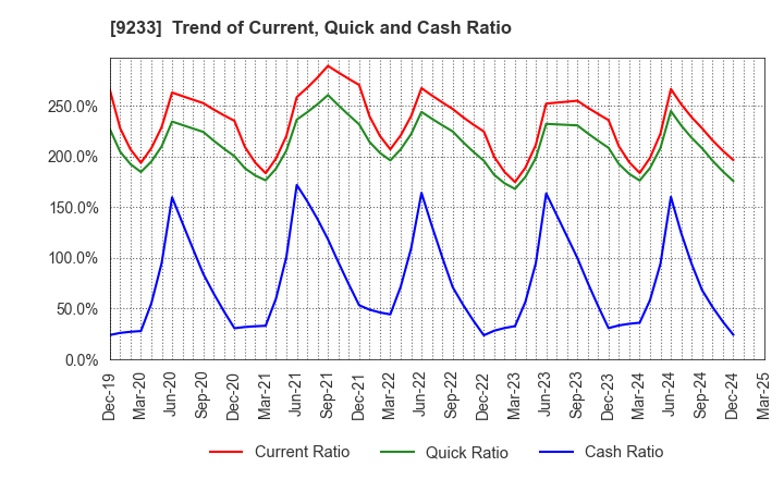 9233 Asia Air Survey Co.,Ltd.: Trend of Current, Quick and Cash Ratio
