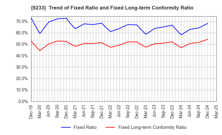 9233 Asia Air Survey Co.,Ltd.: Trend of Fixed Ratio and Fixed Long-term Conformity Ratio