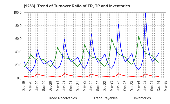 9233 Asia Air Survey Co.,Ltd.: Trend of Turnover Ratio of TR, TP and Inventories