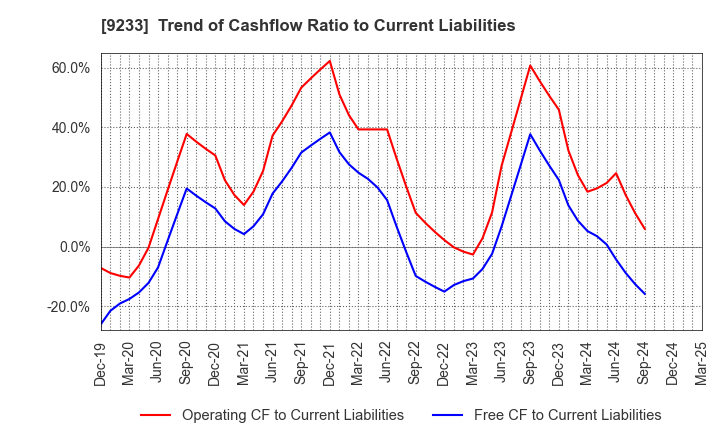 9233 Asia Air Survey Co.,Ltd.: Trend of Cashflow Ratio to Current Liabilities