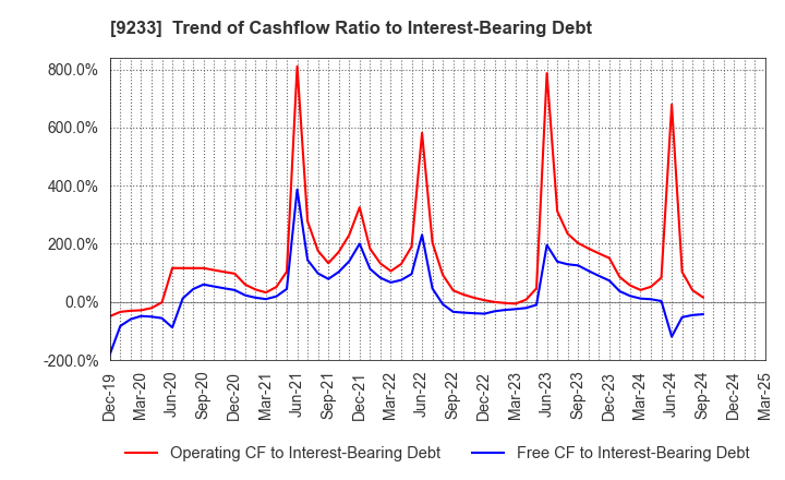 9233 Asia Air Survey Co.,Ltd.: Trend of Cashflow Ratio to Interest-Bearing Debt