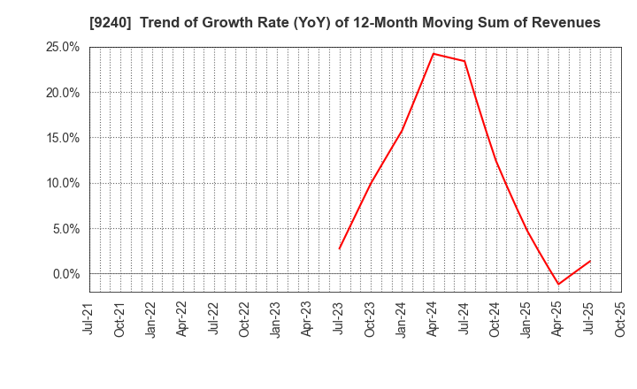 9240 Delivery Consulting Inc.: Trend of Growth Rate (YoY) of 12-Month Moving Sum of Revenues