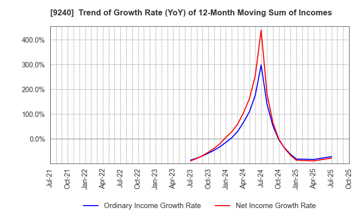 9240 Delivery Consulting Inc.: Trend of Growth Rate (YoY) of 12-Month Moving Sum of Incomes