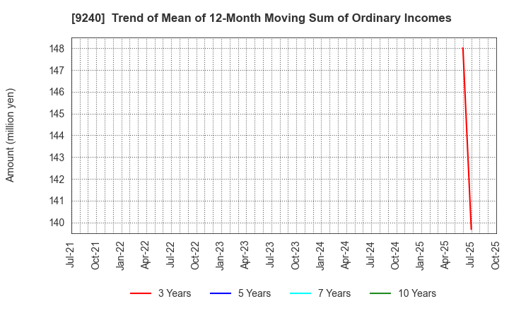 9240 Delivery Consulting Inc.: Trend of Mean of 12-Month Moving Sum of Ordinary Incomes