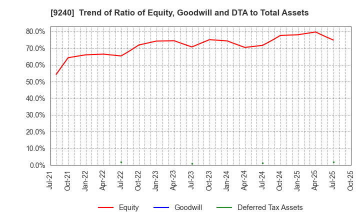 9240 Delivery Consulting Inc.: Trend of Ratio of Equity, Goodwill and DTA to Total Assets