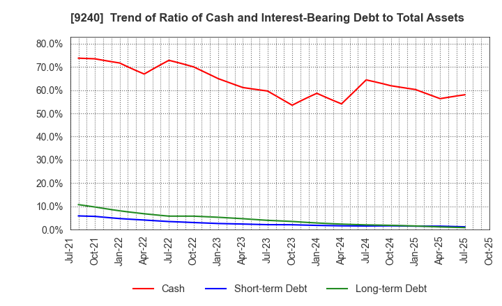 9240 Delivery Consulting Inc.: Trend of Ratio of Cash and Interest-Bearing Debt to Total Assets