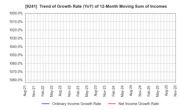 9241 Future Link Network Co.,Ltd.: Trend of Growth Rate (YoY) of 12-Month Moving Sum of Incomes