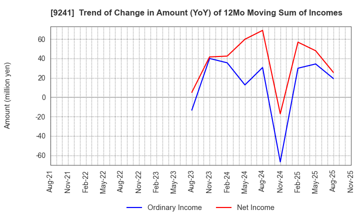 9241 Future Link Network Co.,Ltd.: Trend of Change in Amount (YoY) of 12Mo Moving Sum of Incomes