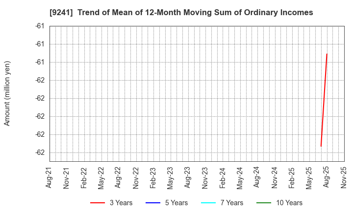 9241 Future Link Network Co.,Ltd.: Trend of Mean of 12-Month Moving Sum of Ordinary Incomes