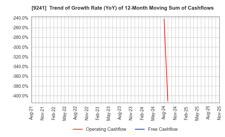 9241 Future Link Network Co.,Ltd.: Trend of Growth Rate (YoY) of 12-Month Moving Sum of Cashflows