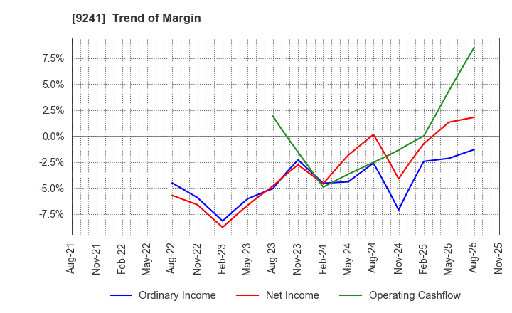 9241 Future Link Network Co.,Ltd.: Trend of Margin