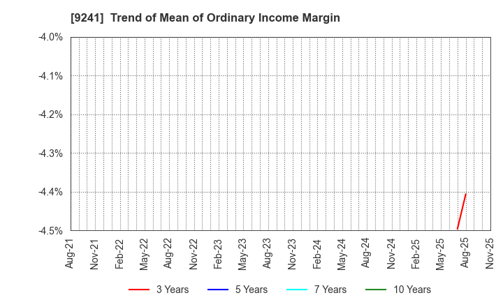 9241 Future Link Network Co.,Ltd.: Trend of Mean of Ordinary Income Margin