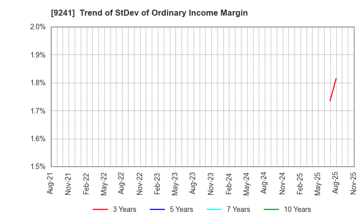 9241 Future Link Network Co.,Ltd.: Trend of StDev of Ordinary Income Margin