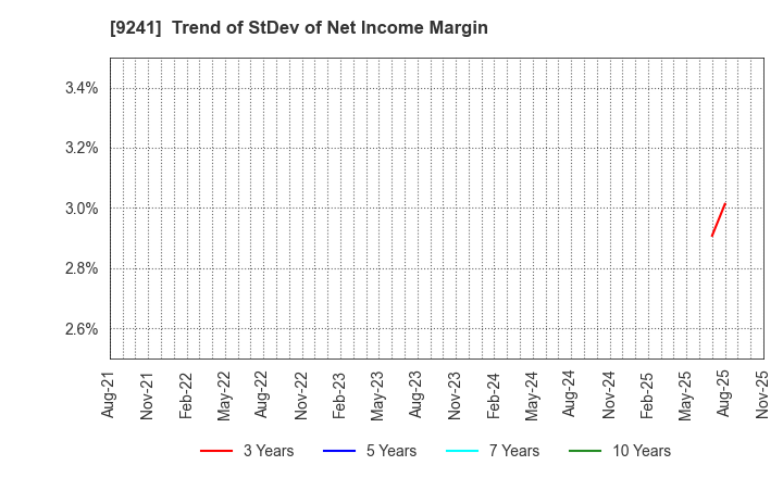 9241 Future Link Network Co.,Ltd.: Trend of StDev of Net Income Margin