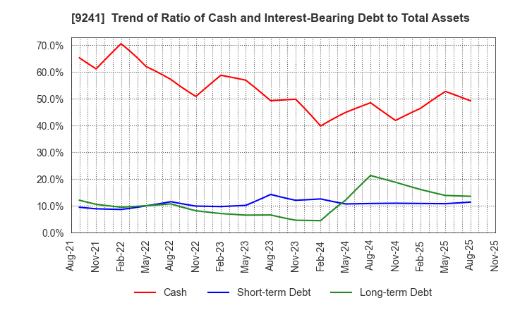 9241 Future Link Network Co.,Ltd.: Trend of Ratio of Cash and Interest-Bearing Debt to Total Assets