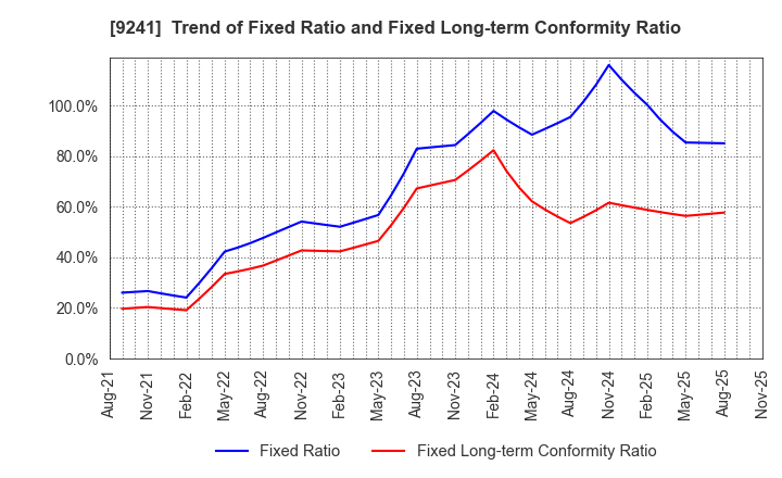9241 Future Link Network Co.,Ltd.: Trend of Fixed Ratio and Fixed Long-term Conformity Ratio