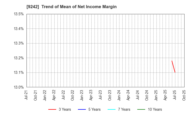 9242 Media Research Institute,Inc.: Trend of Mean of Net Income Margin