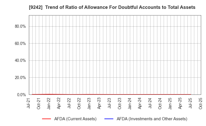 9242 Media Research Institute,Inc.: Trend of Ratio of Allowance For Doubtful Accounts to Total Assets