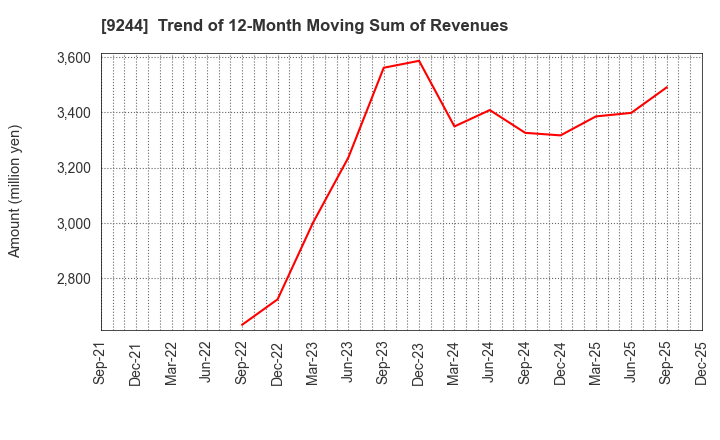 9244 DIGITALIFT Inc.: Trend of 12-Month Moving Sum of Revenues