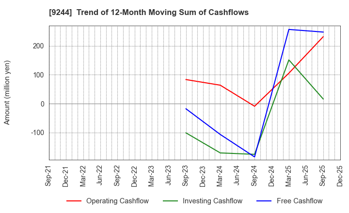 9244 DIGITALIFT Inc.: Trend of 12-Month Moving Sum of Cashflows