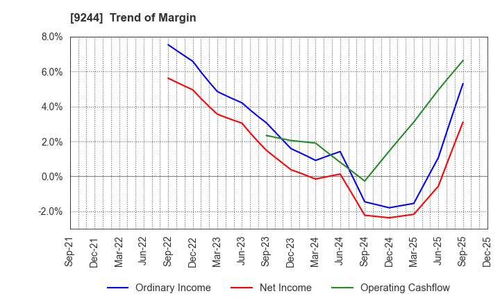 9244 DIGITALIFT Inc.: Trend of Margin