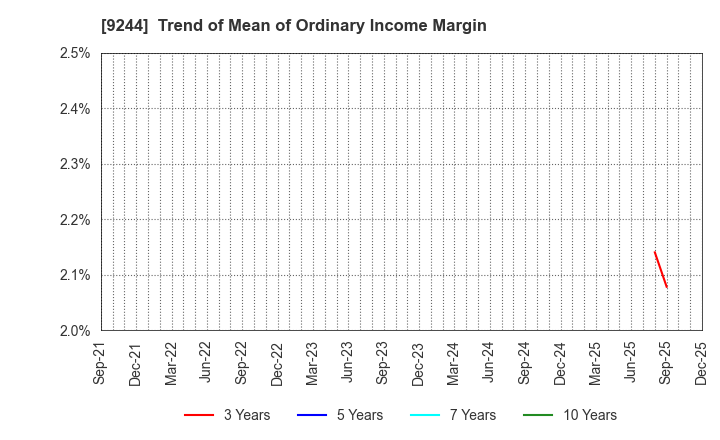 9244 DIGITALIFT Inc.: Trend of Mean of Ordinary Income Margin