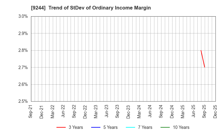 9244 DIGITALIFT Inc.: Trend of StDev of Ordinary Income Margin