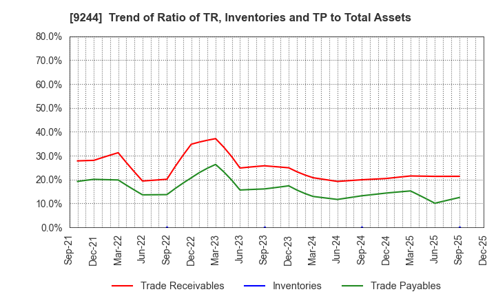 9244 DIGITALIFT Inc.: Trend of Ratio of TR, Inventories and TP to Total Assets