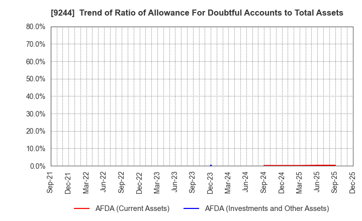 9244 DIGITALIFT Inc.: Trend of Ratio of Allowance For Doubtful Accounts to Total Assets