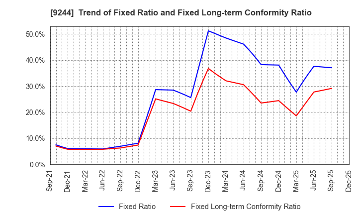 9244 DIGITALIFT Inc.: Trend of Fixed Ratio and Fixed Long-term Conformity Ratio