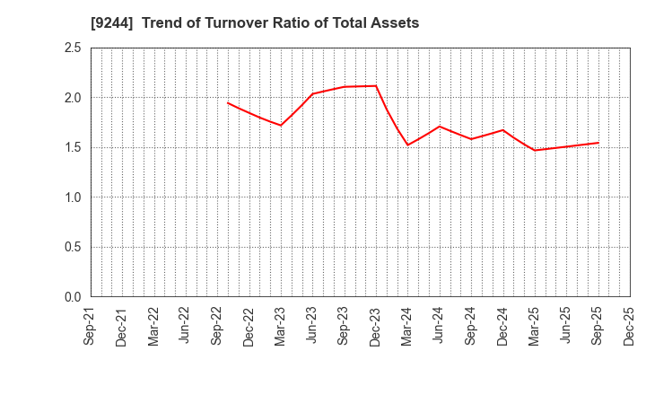 9244 DIGITALIFT Inc.: Trend of Turnover Ratio of Total Assets