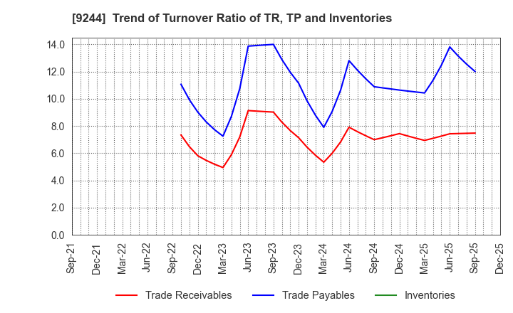 9244 DIGITALIFT Inc.: Trend of Turnover Ratio of TR, TP and Inventories