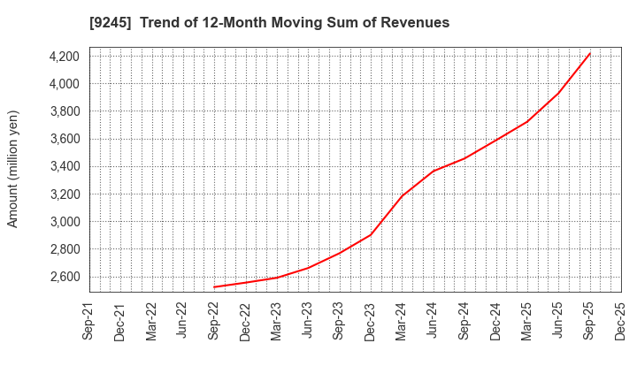 9245 Livero Inc.: Trend of 12-Month Moving Sum of Revenues