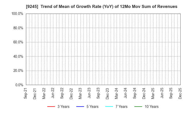 9245 Livero Inc.: Trend of Mean of Growth Rate (YoY) of 12Mo Mov Sum of Revenues