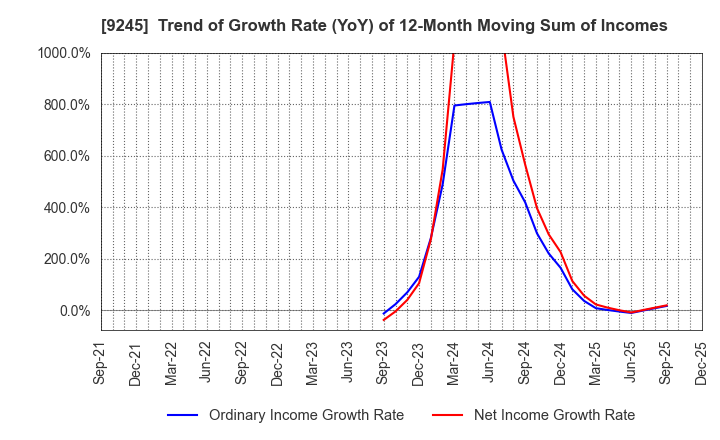 9245 Livero Inc.: Trend of Growth Rate (YoY) of 12-Month Moving Sum of Incomes