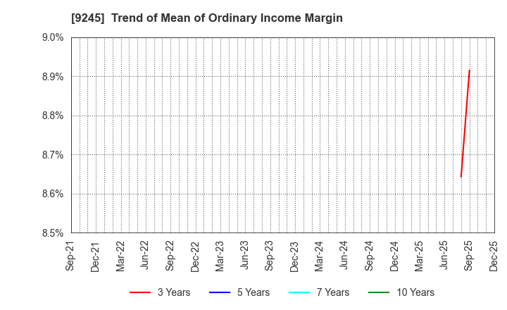 9245 Livero Inc.: Trend of Mean of Ordinary Income Margin