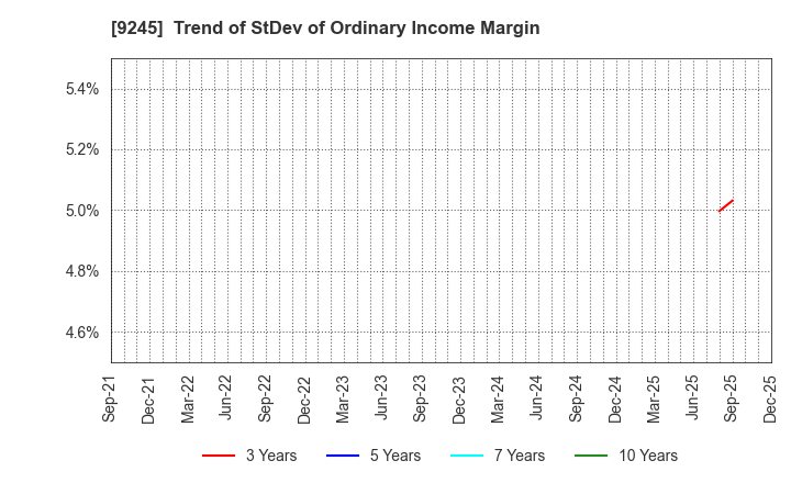 9245 Livero Inc.: Trend of StDev of Ordinary Income Margin
