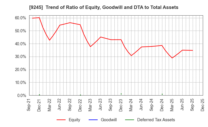9245 Livero Inc.: Trend of Ratio of Equity, Goodwill and DTA to Total Assets