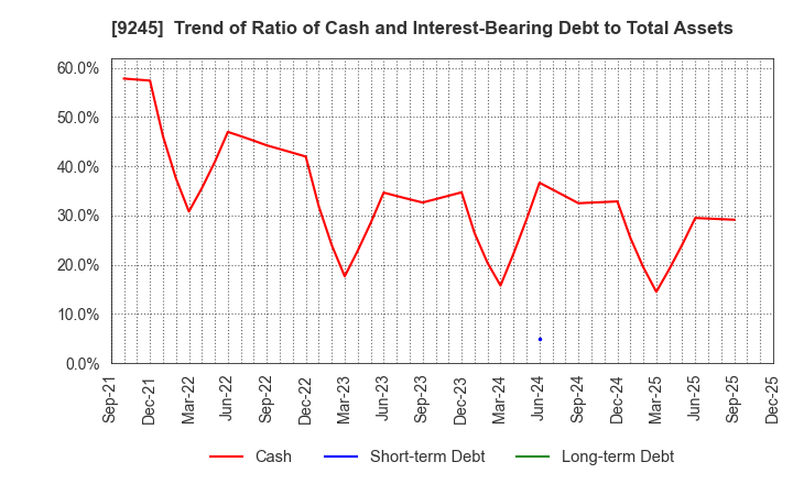 9245 Livero Inc.: Trend of Ratio of Cash and Interest-Bearing Debt to Total Assets
