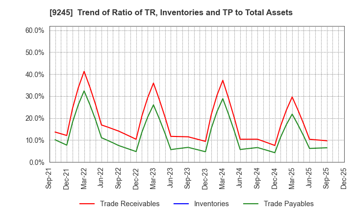 9245 Livero Inc.: Trend of Ratio of TR, Inventories and TP to Total Assets