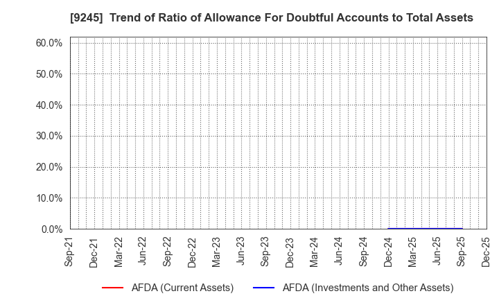 9245 Livero Inc.: Trend of Ratio of Allowance For Doubtful Accounts to Total Assets