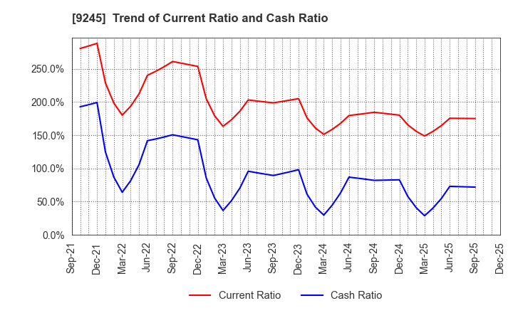 9245 Livero Inc.: Trend of Current Ratio and Cash Ratio