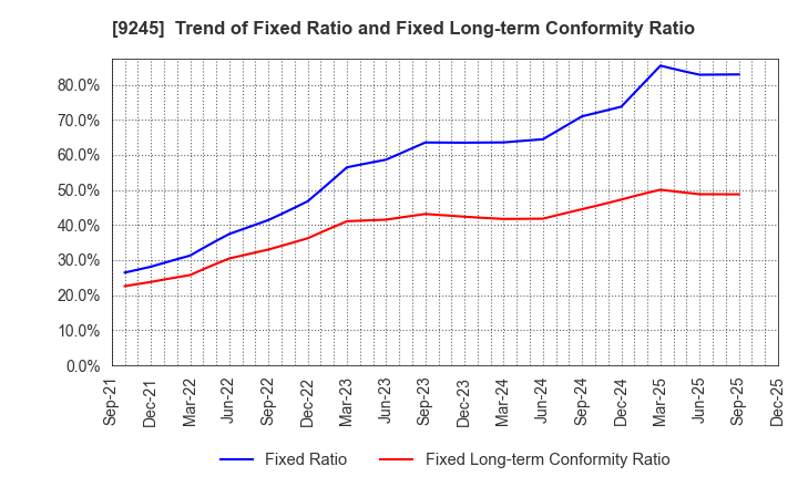 9245 Livero Inc.: Trend of Fixed Ratio and Fixed Long-term Conformity Ratio