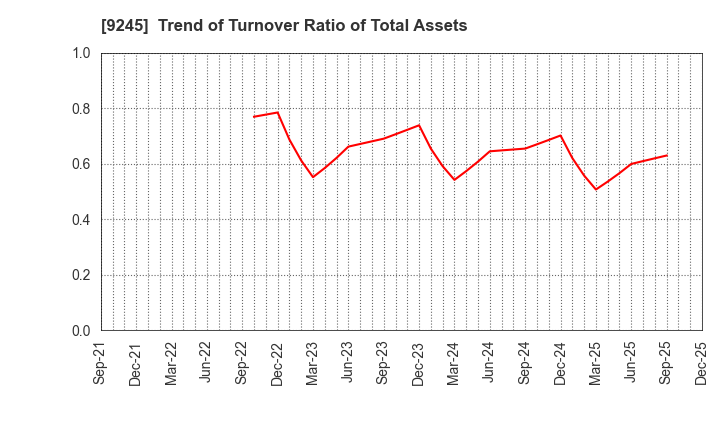 9245 Livero Inc.: Trend of Turnover Ratio of Total Assets