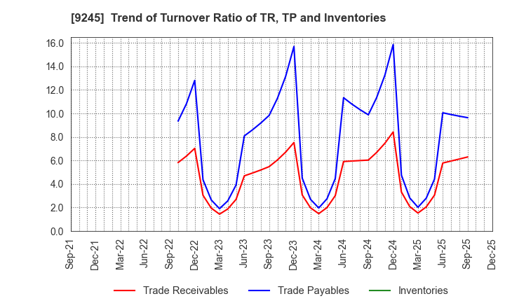 9245 Livero Inc.: Trend of Turnover Ratio of TR, TP and Inventories