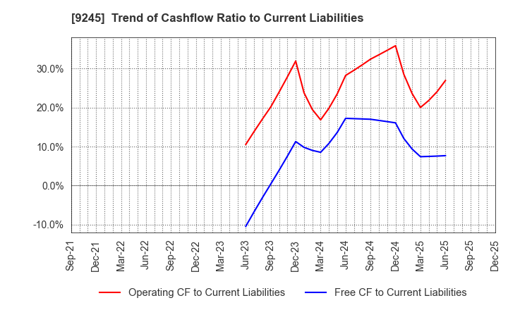 9245 Livero Inc.: Trend of Cashflow Ratio to Current Liabilities