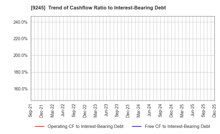 9245 Livero Inc.: Trend of Cashflow Ratio to Interest-Bearing Debt