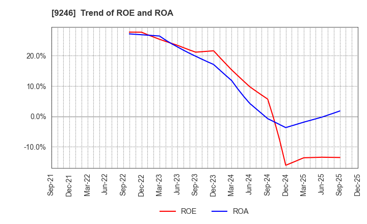 9246 ProjectHoldings, Inc.: Trend of ROE and ROA