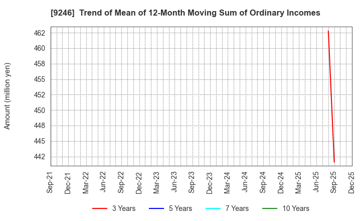9246 ProjectHoldings, Inc.: Trend of Mean of 12-Month Moving Sum of Ordinary Incomes