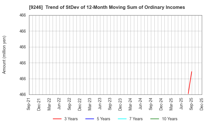 9246 ProjectHoldings, Inc.: Trend of StDev of 12-Month Moving Sum of Ordinary Incomes